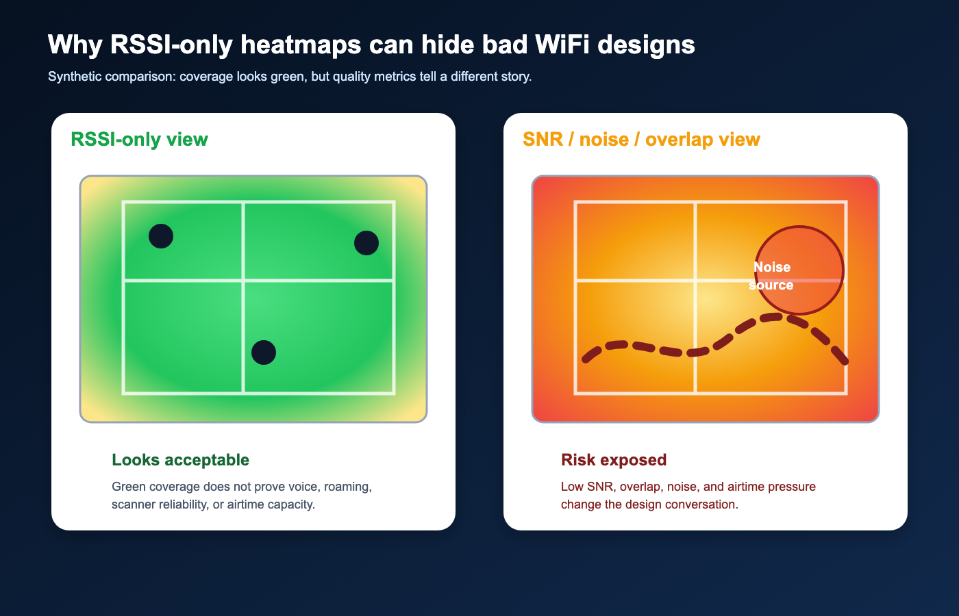 Synthetic heatmap comparison showing green RSSI coverage versus risky SNR noise and channel overlap conditions.